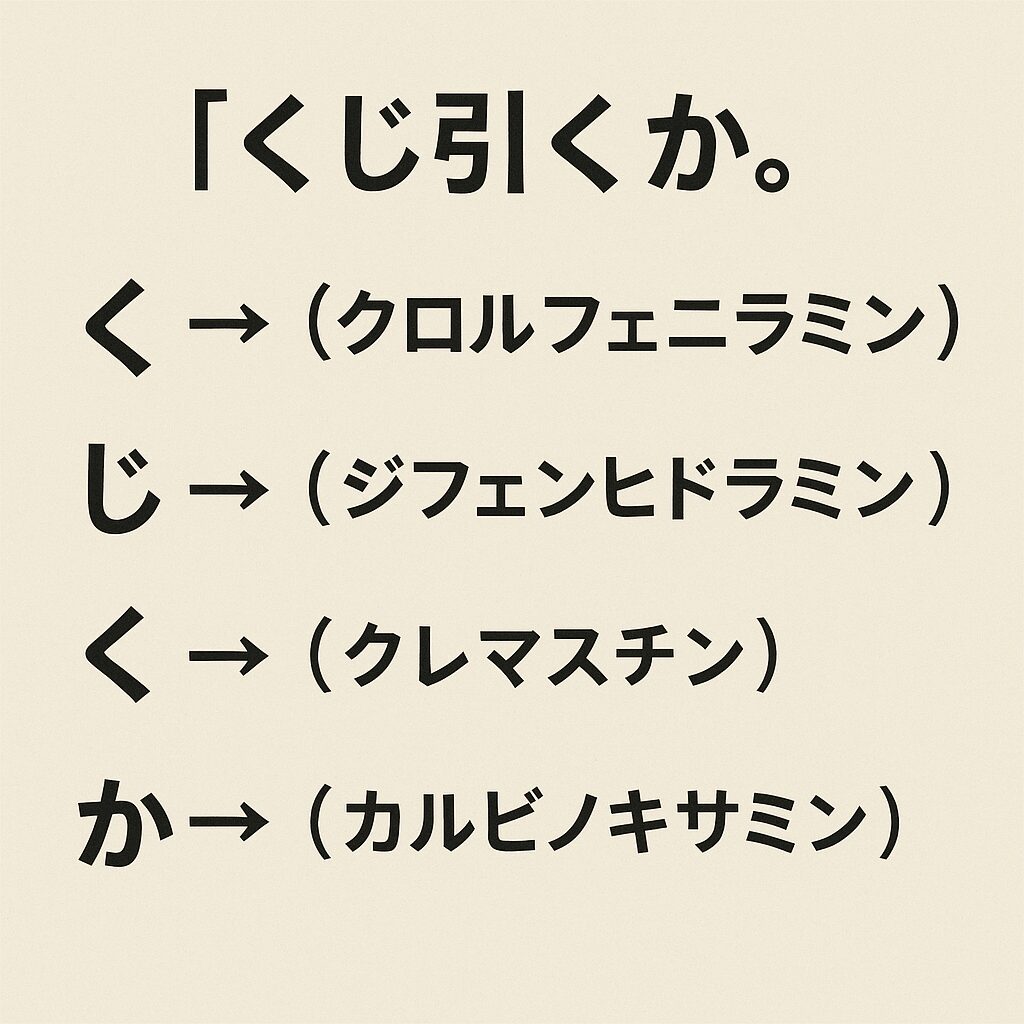 かぜ薬・鼻炎薬に含まれる抗ヒスタミン成分の暗記ゴロ「くじ引くか」。クロルフェニラミン、ジフェンヒドラミン、クレマスチン、カルビノキサミンをまとめて覚えるための学習用画像。