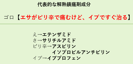 「解熱鎮痛薬成分を覚えるゴロ『エサがピリ辛で痛むけど、イブですぐ治る。』。エテンザミド・サリチルアミド・アスピリン・イソプロピルアンチピリン・イブプロフェンを暗記する学習用画像。登録販売者・薬剤師試験向け」