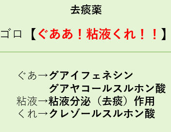 去痰成分(グアイフェネシン・グアヤコールスルホン酸・クレゾールスルホン酸)を覚える語呂「ぐああ!粘液くれ!!」の学習用画像。登録販売者・薬剤師試験対策向け。